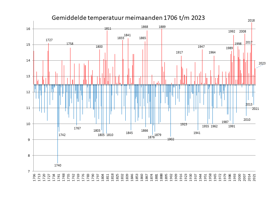 Gemiddelde mei temperaturen Nederland